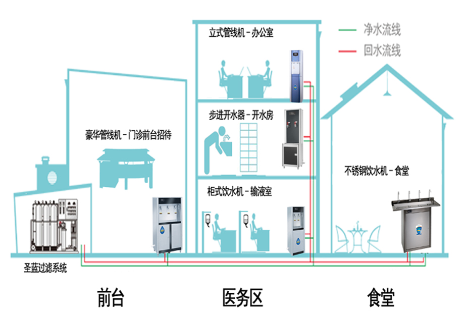 醫(yī)院直飲水解決方案