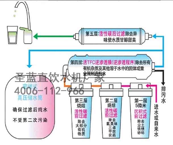 節(jié)能飲水機(jī)內(nèi)置RO反滲透純水機(jī)制水流程圖